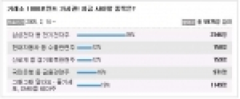 야후!코리아는 네티즌을 대상으로 '거래소 1000포인트 가시권! 지금 사야 할 종목은?'이라는 설문조사를 실시했다.