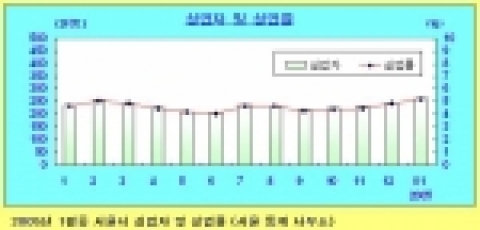 2005년 1월중 서울시 고용동향 서울시 실업자와 실업률 추이