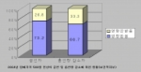 2004년 담배가격 500원 인상이 금연 및 흡연량 감소에 미친 현황
- 금연자중 73.2%, 흡연량 감소자 중 66.7%가 담배가격 인상에 영향을 받은 것으로 응답함.
