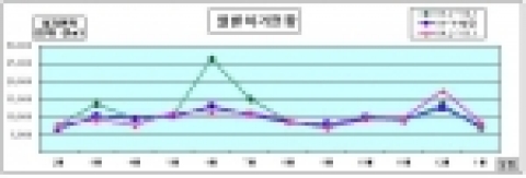 2004~2005년1월 전국 건축허가 동향(건설교통부)