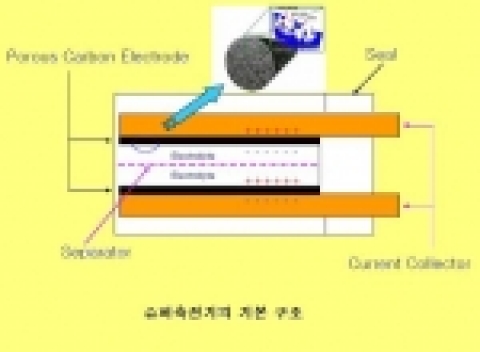 슈퍼축전기의 기본 구조는 다공성전극(electrode : 양극 및 음극), 격리막(separator), 전해질(electrolyte), 집전체(current collector) 및