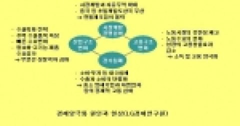 경제양극화 원인과 현상