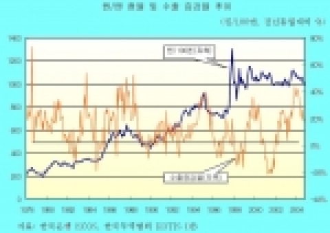 달러화에서 엔화로까지 원화강세가 확대되고 있다.  2004년 초부터 원/엔 환율의 하락세가 지속되는 상황이다. 1,000원대를 유지하던 원/100엔 환율은 2005년 1월 이후 9