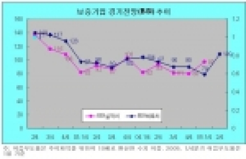 보증기업 경기전망 추이(신용보증기금)-신용보증기금이 연간매출액 10억원 이상인 신용보증 이용업체 중 1,700개 중소제조업체를 대상으로 실시한 보증기업 경기전망조사에 따르면, 응답