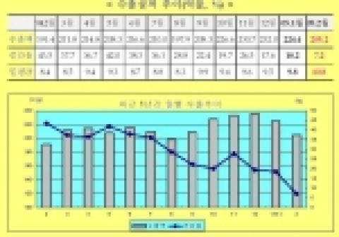 수출실적 추이(2004.2~2005.2)