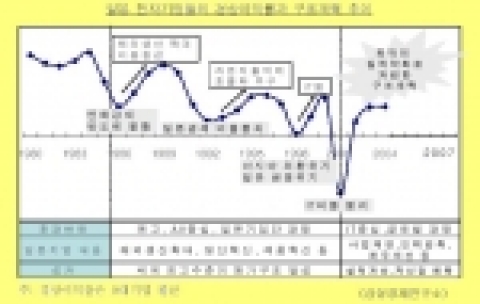 일본 전자기업들의 경상이익률과 구조개혁 추이(삼성경제연구소)