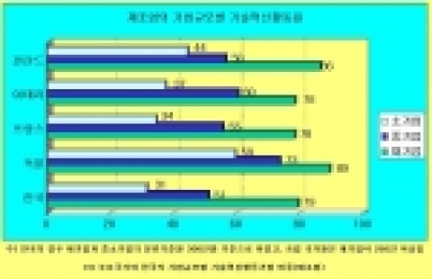 EU 주요국가와 한국의 기업규모별 기술혁신활동기업 비중(제조업)