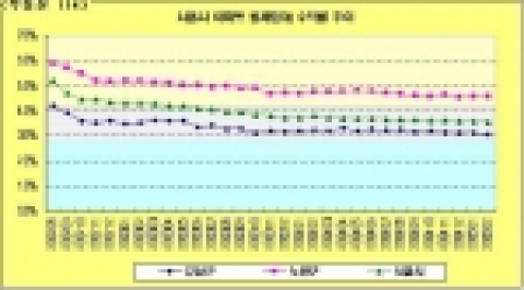 서울시 아파트 임대수익율 추이(부동산 114)