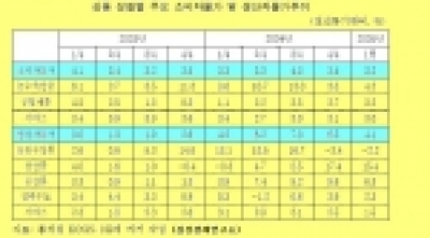 (표)상품 성질별 주요 소비자물가 및 생산자물가추이