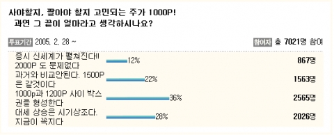 국내 최고의 디지털미디어 야후!코리아가 네티즌을 대상으로 '사야 할지, 팔아야 할지 고민되는 주가 1000포인트! 과연 그 끝이 얼마라고 생각하시나요?' 라는 설