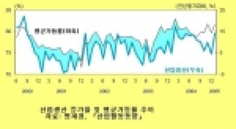 KDI 2월 경제동향
