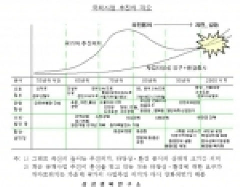 국책사업 추진의 개요