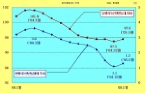 경기종합지수 추이