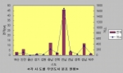 각시도별 무인도서 분포 현황 