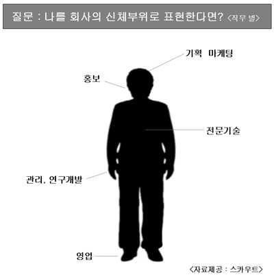취업전문업체 스카우트가 직장인 1,830명을 대상으로 '회사 내 자신의 위치'를 물어본 결과, 응답자의 35.4%가 '회사의 손'이라고 답했다.