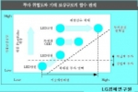 투자 위험도와 기대 보상규모의 함수 관계