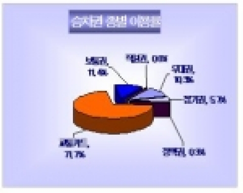 2004년 서울지하철 승차권종별이용률