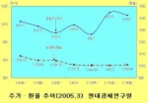 주간 주가 및 환율 추이(2005.3)