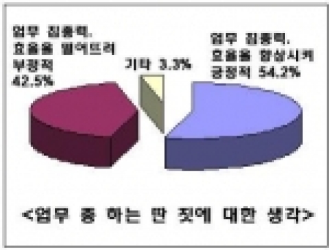 직장인 과반수 가량은 업무 중 잠시 웹서핑이나 게임 같은 ‘딴 짓’을 하고 나면 그 이후에 일이 더 잘 된다는 의견을 나타냈다.