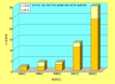 특허청에 따르면 광 PCB 관련 기술의 국내 특허출원이 2000년 이전 약 10 여건에 불과하였으나 2002년 약 30여건으로 지속적으로 증가하는 추세라고 밝혔다.