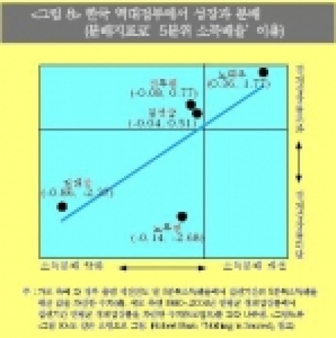 한국 역대정부에서 성장과 분배