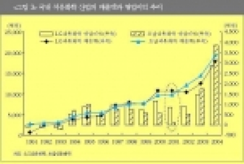 국내 석유화학 산업의 매출액과 영업이익 추이