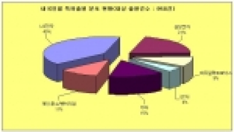 데이터방송서비스의 내국 특허출원이 LG전자, 삼성전자, 대우일렉트로닉스, 한국전자통신연구원(ETRI) 순으로 74%, 기타 대기업 등 15%, 개인 및 중소/벤처기업은 11%의 분