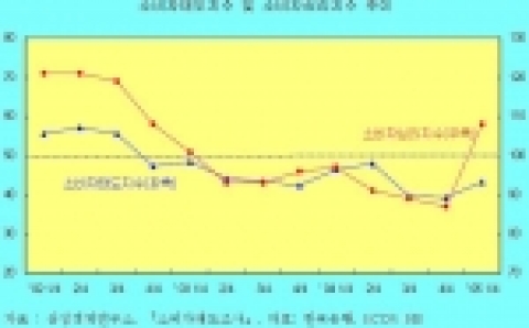 소비자태도지수 및 소비자심리지수 추이