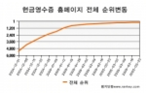 현금영수증 홈페이지 전체 순위 변동