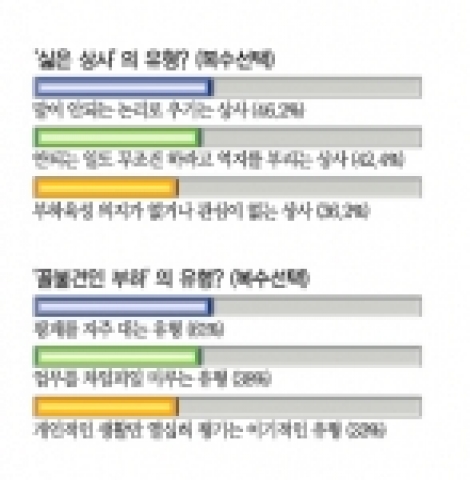 IT서비스 업체인 포스데이타(대표 김광호, www.posdata.co.kr)는 최근 자사 직원에게 가장 싫은 상사와 부하의 유형을 묻는 설문을 실시했다