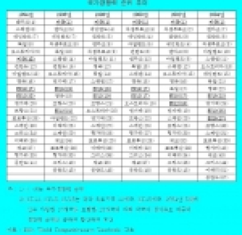국가경쟁력 순위 추이