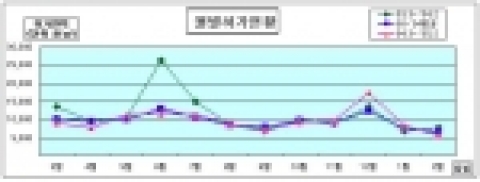 월별 건축 허가 현황