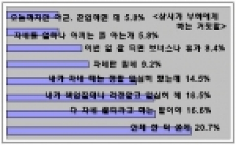 온라인 취업포털 사람인에서 직장인 1,214명을 대상으로 “직장생활에서 자주 하는 거짓말”이란 주제로 설문조사 실시한 결과
