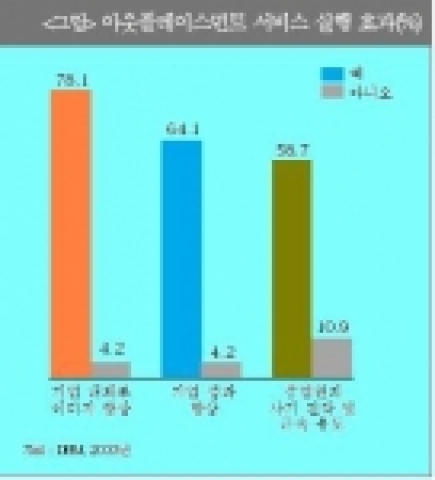 아웃플레이스먼트 서비스 실행 효과