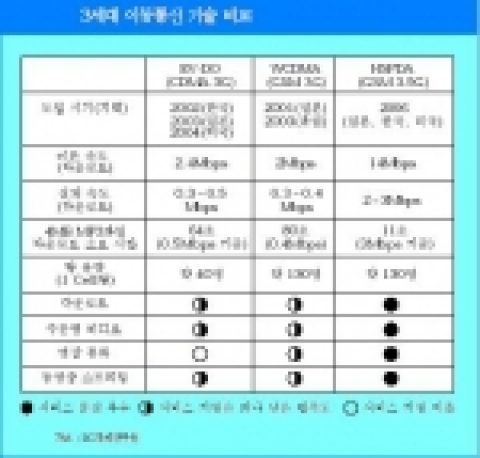 3세대 이동통신 기술 비교
