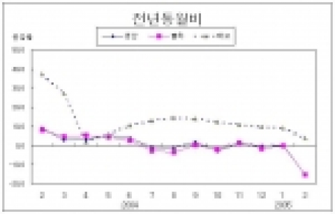 2005년 2월 서울시 산업활동동향