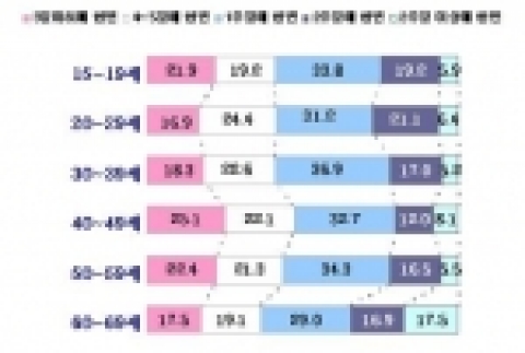 연령별 돼지고기 섭취빈도  (n=2000/단위=%)