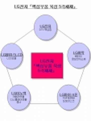 LG전자 핵심부품 육성 5각체제