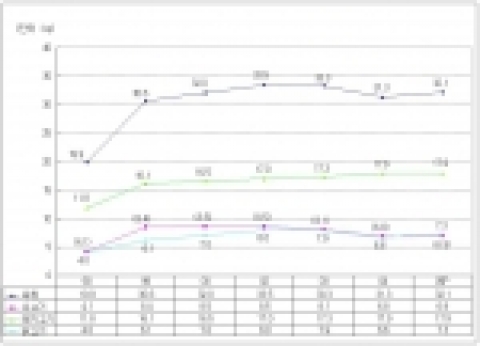연도별 1인당 육류소비량 동향
