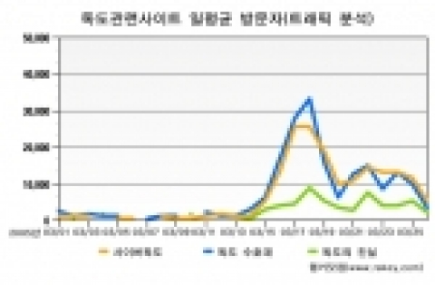 독도 관련 인기 사이트 일 평균 방문자 수 
