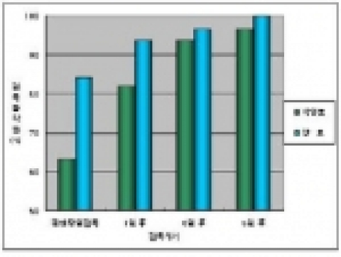 M.9대목의 접목 부위 자른 후 접목 활착률(%) (절단시기 : 4월 상순)