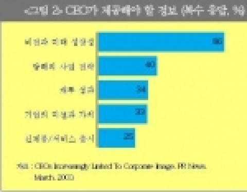 CEO가 제공해야 할 정보