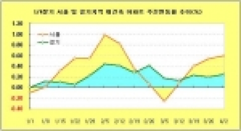 스피드뱅크 `1/4분기 서울·수도권 재건축아파트 가격 동향'
