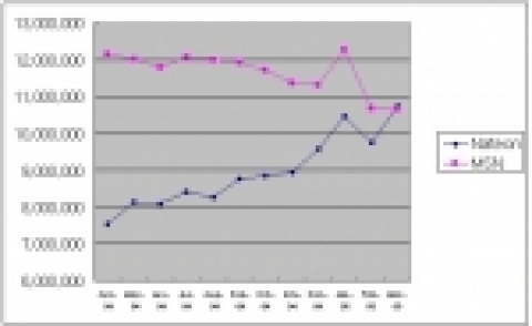 월간 메신저 순 방문자 증가 추이 (1300만)