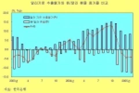 삼성경제연구소 `환율변동과 수출실적'