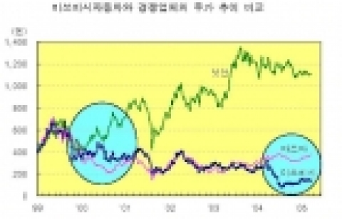 미쓰비시자동차와 경쟁업체의 주가 추이 비교