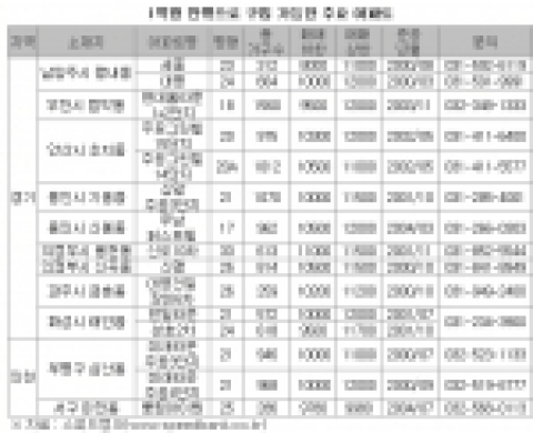 1억원으로 수도권 내집마련 가능한 아파트