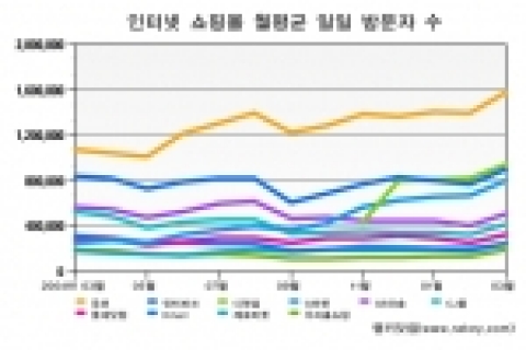 인터넷 홈쇼핑 월평균 일일 방문자수