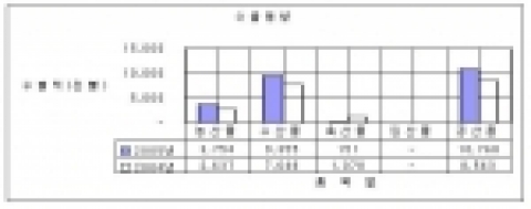 제주도내 특산물 전년대비 품목별 수출추이
