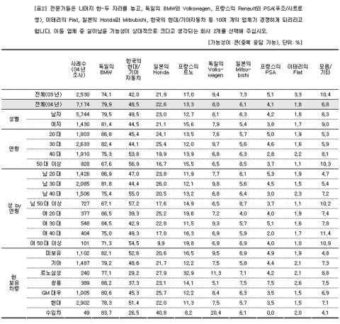 어떤 메이커가 살아남을 것으로 보는지 복수 응답으로 대답을 정리한 결과 가장 높은 지적률을 보인 메이커는 BMW 였다[표2]. 전체의 79.9%(복수응답)가 이 회사를 꼽았다. 2